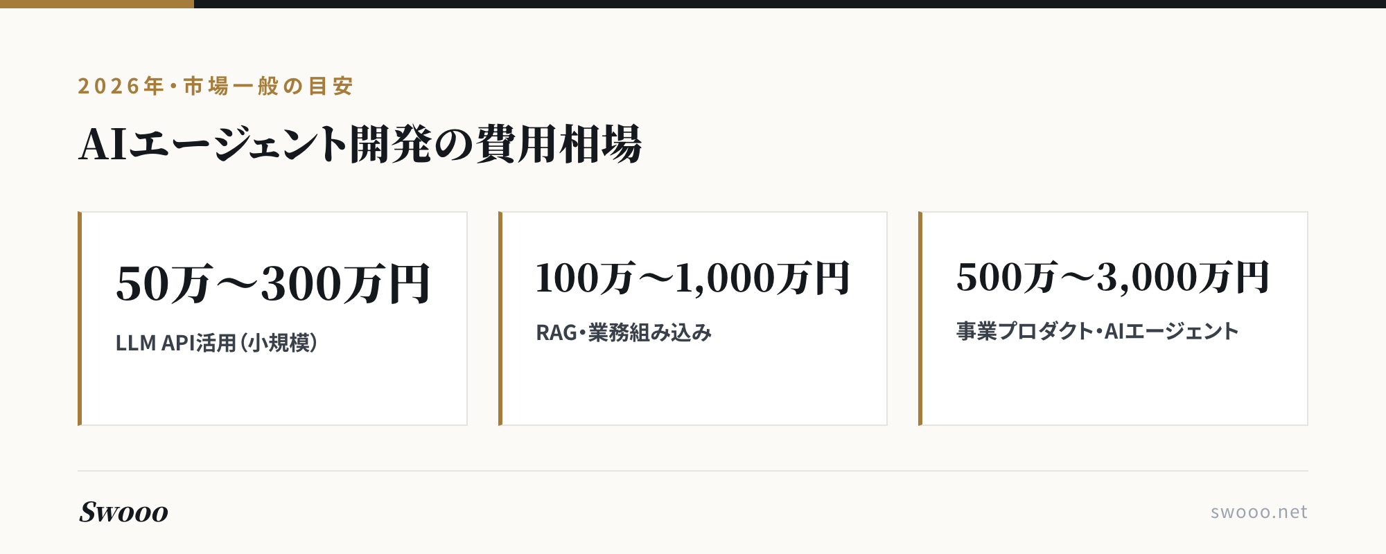 図解:AIエージェント開発の費用相場(2026年・市場一般の目安)
