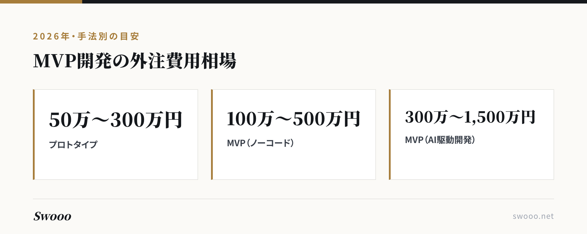 図解:MVP開発の外注費用相場(2026年・手法別の目安)
