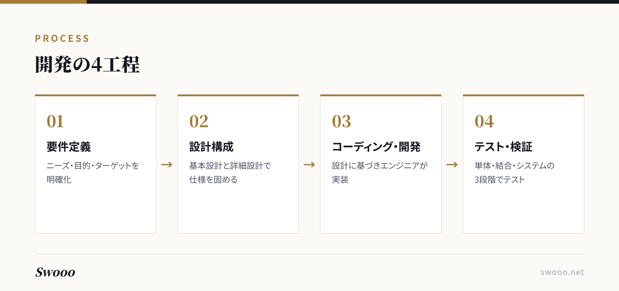 図解:マッチングアプリ開発の4つの工程