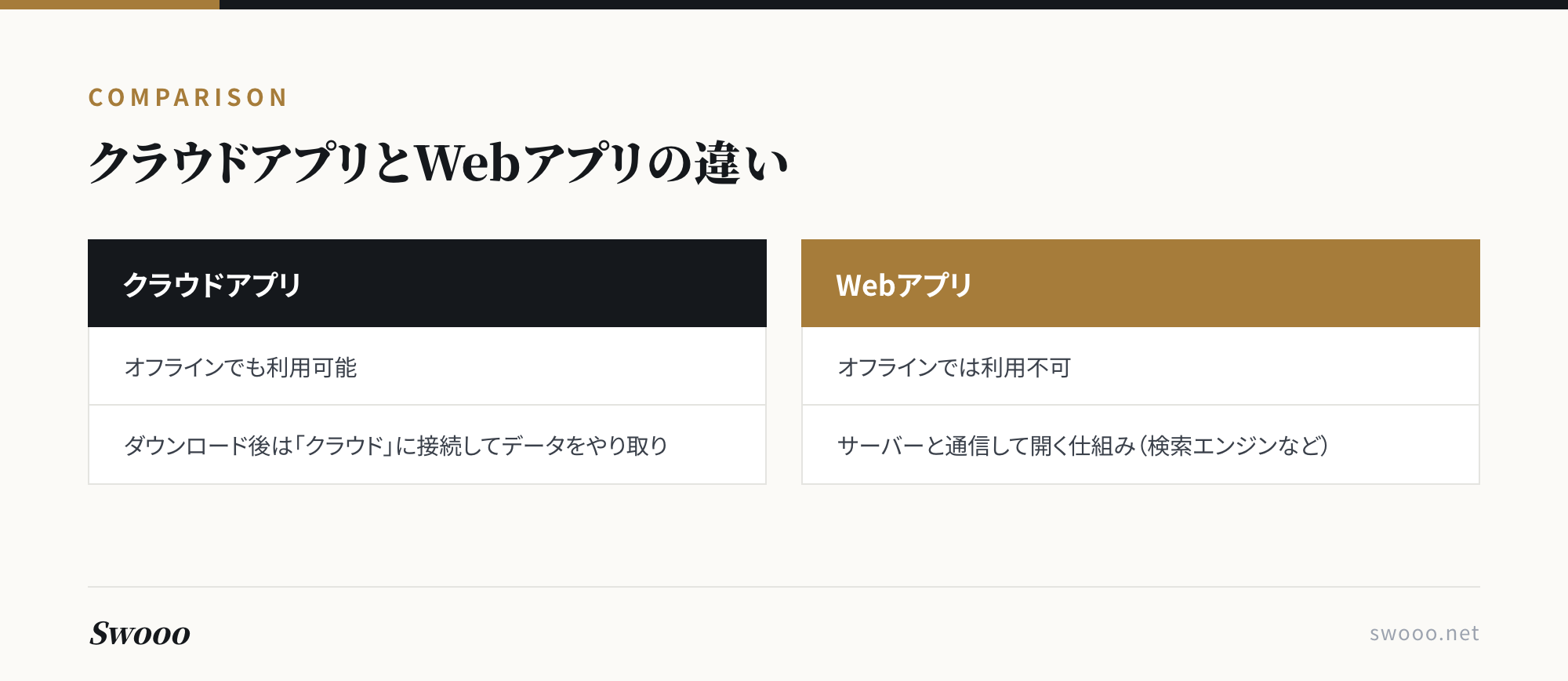 クラウドアプリとWebアプリのオフライン利用可否・仕組みの比較図