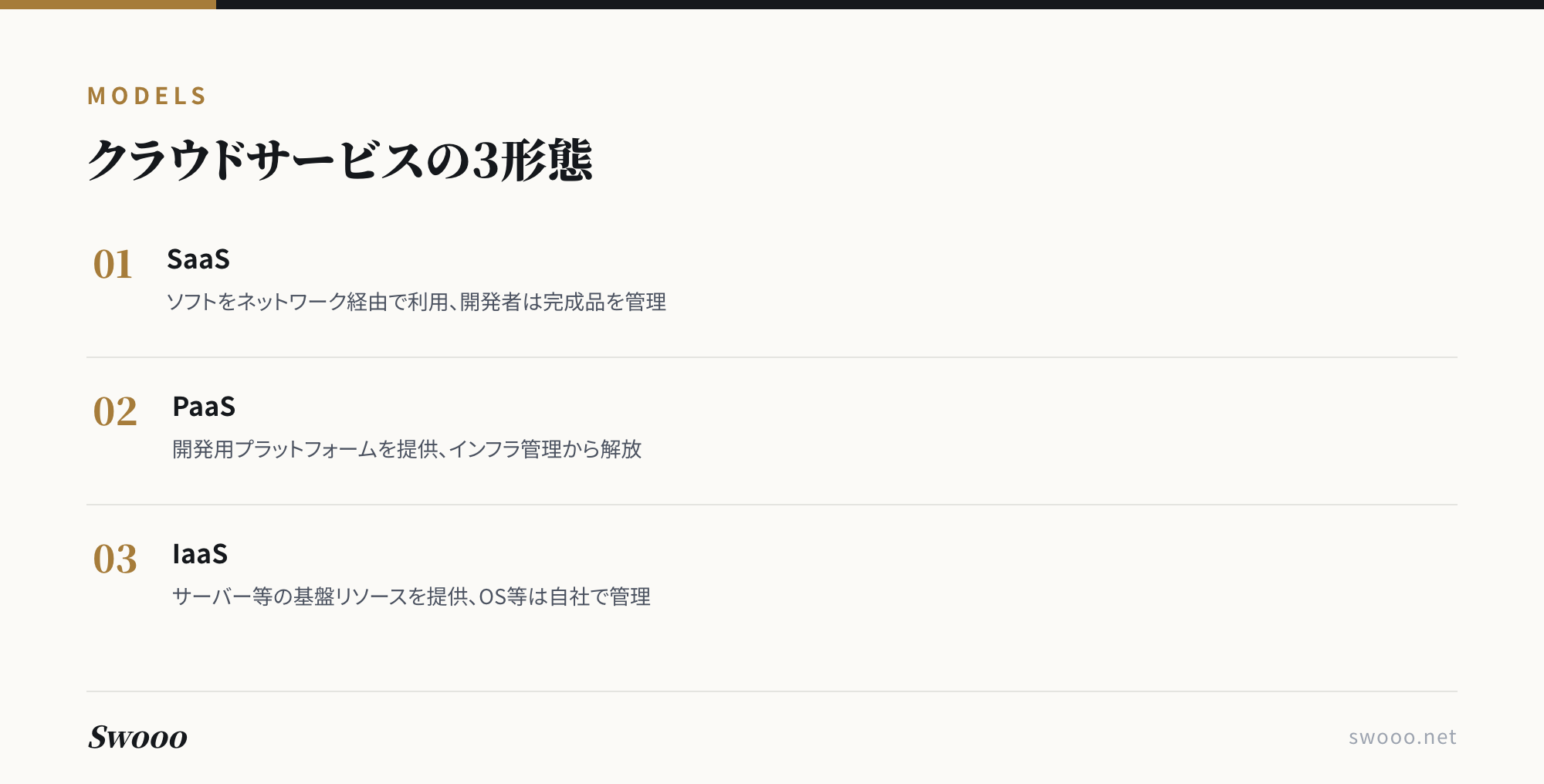 クラウドサービスのSaaS・PaaS・IaaS3形態を示す図