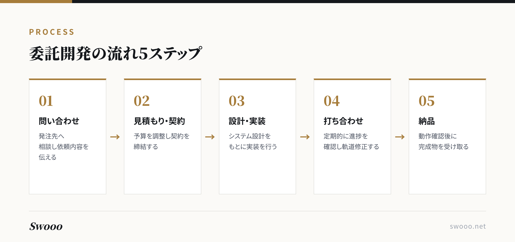 図解: 委託開発の基本的な流れ5ステップ