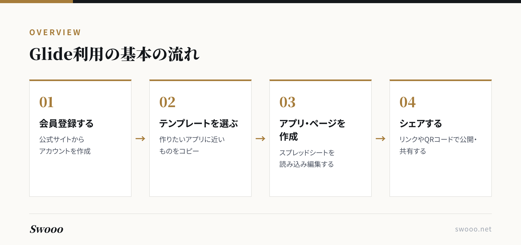 図解:Glide利用の基本の流れ(登録からシェアまで)