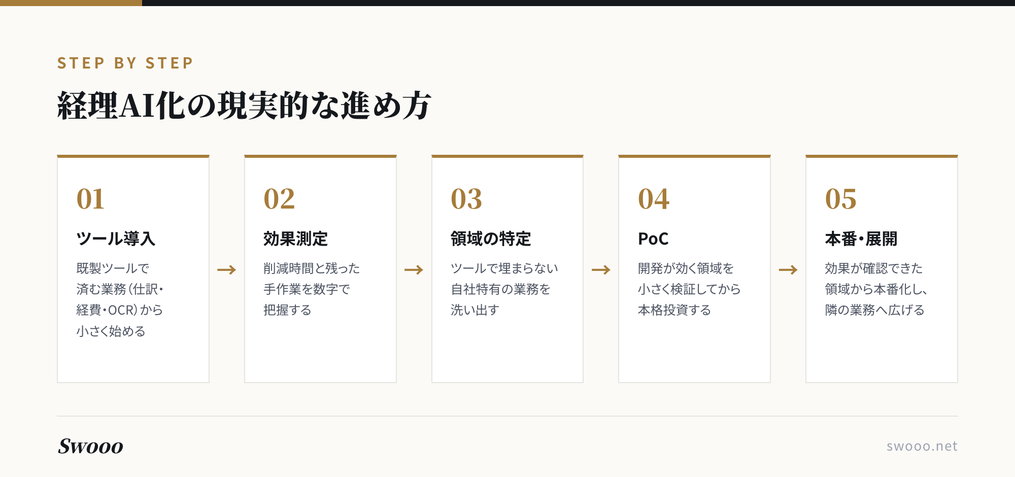 図解:経理AI化の現実的な進め方5ステップ