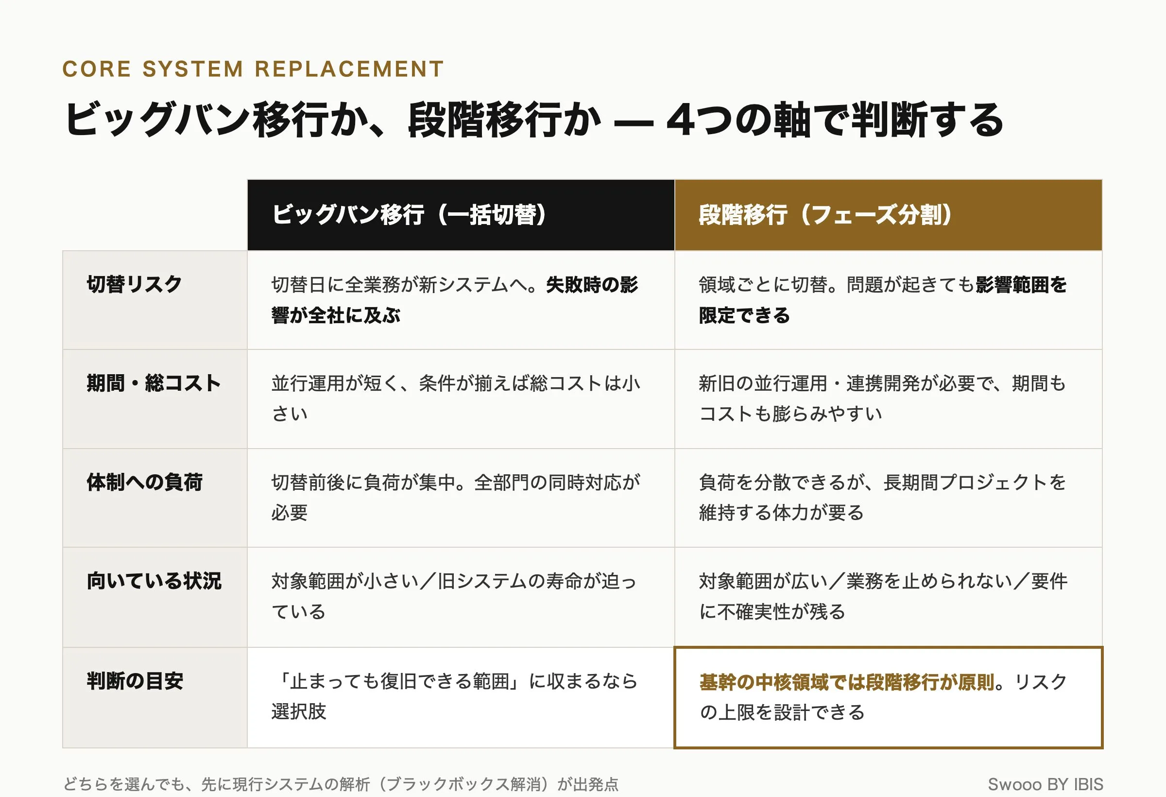 ビッグバン移行と段階移行の比較:切替リスク・期間コスト・体制負荷・向いている状況の4軸判断表