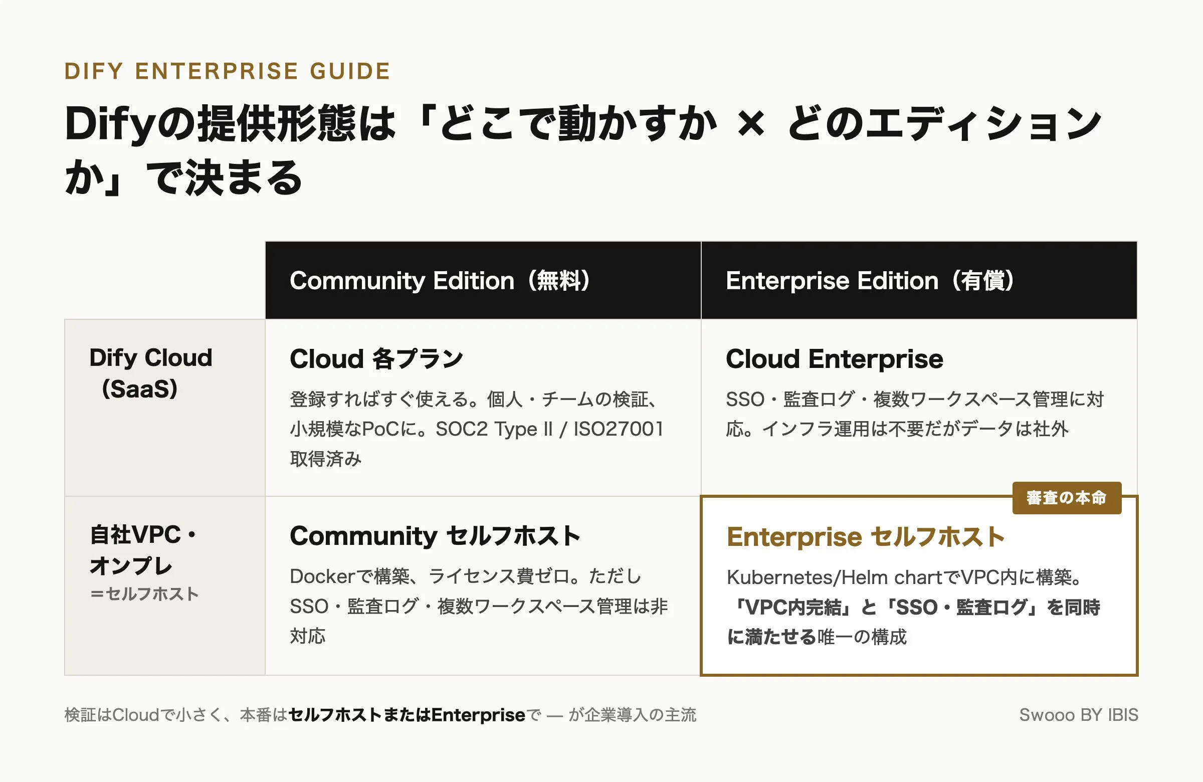 Difyの提供形態の整理:デプロイ先(Cloud/自社VPC)とエディション(Community/Enterprise)の2軸マトリクス