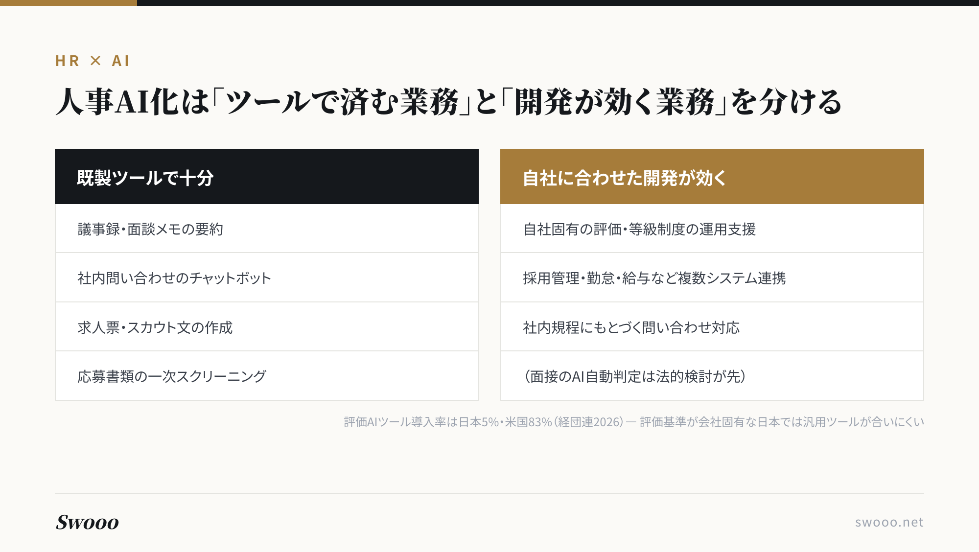 図解:人事AI化でツールで済む業務と開発が効く業務の切り分け