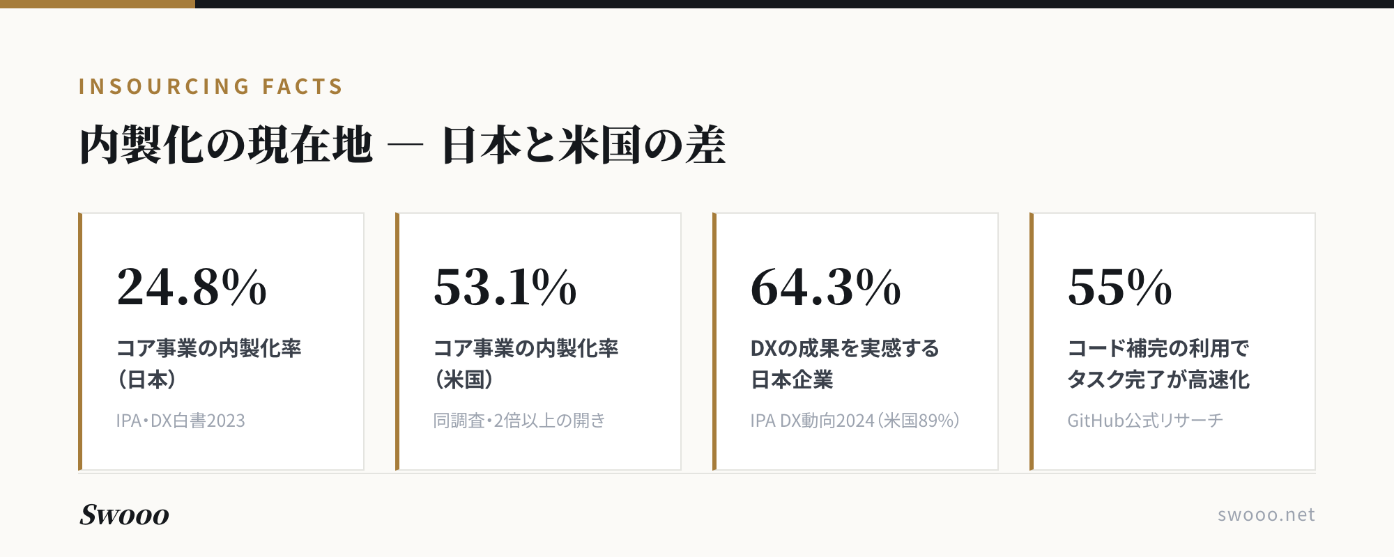 図解:内製化の現在地。コア事業の内製化率は日本24.8%・米国53.1%