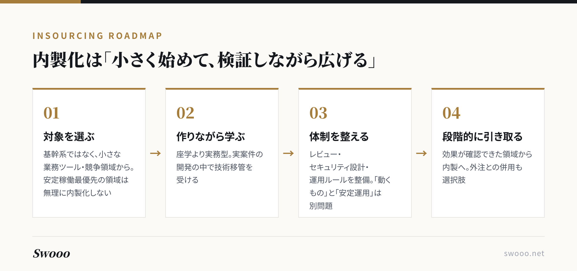 図解:内製化は小さく始めて検証しながら広げる4ステップ