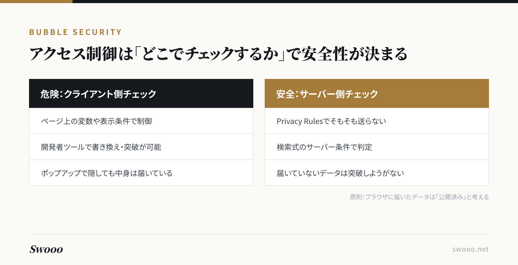 図解:クライアント側チェックとサーバー側チェックの違い。ブラウザに届いたデータは公開済みと考えるのが原則