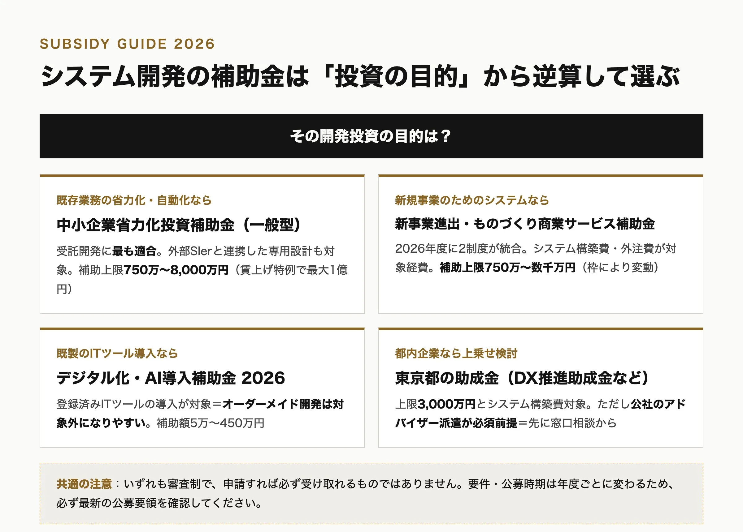 システム開発に使える補助金の選び方:投資の目的別に4制度を整理した図