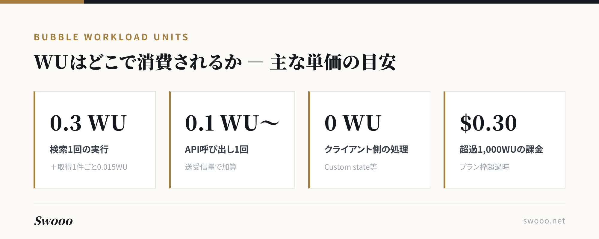 図解:BubbleのWUはどこで消費されるか、検索・API呼び出し・超過課金の単価の目安