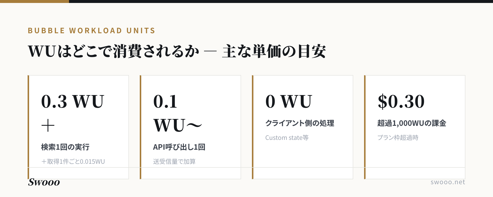 図解：BubbleのWUはどこで消費されるか、検索・API呼び出し・超過課金の単価の目安