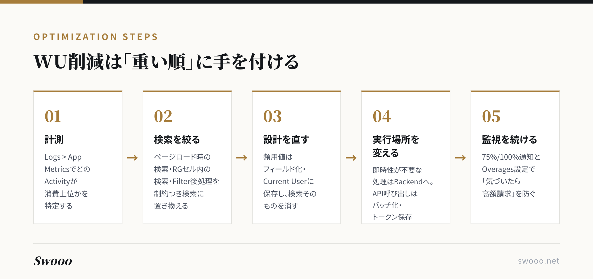 図解:WU削減を重い順に進める5ステップ(計測から監視まで)